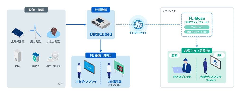 DataCube3の構成イメージ