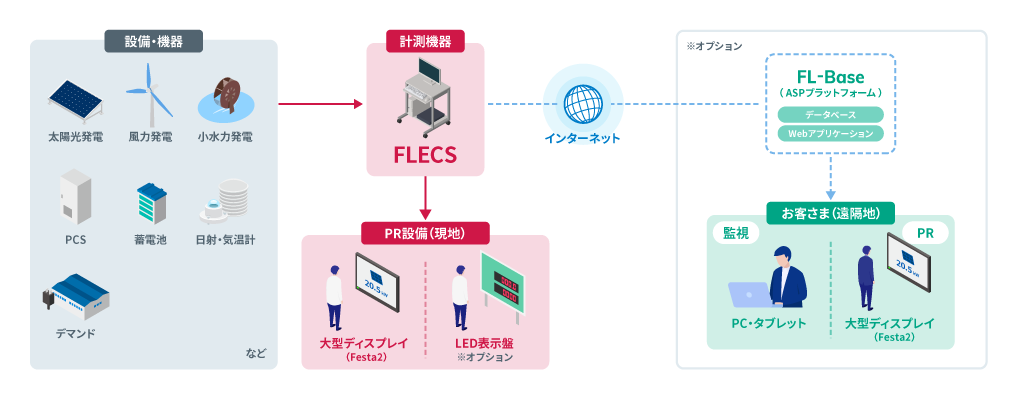 FLECSの構成イメージ