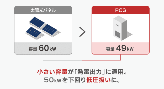 過積載のPVとPCS容量比較図