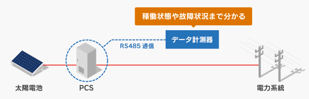PCSとの通信による計測（RS-485）のイメージ図