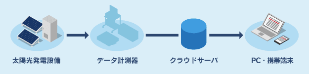 遠隔監視システムの基本的なシステム構成例