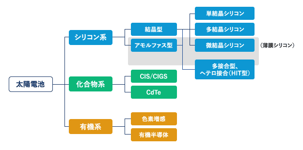 太陽電池の種類一覧