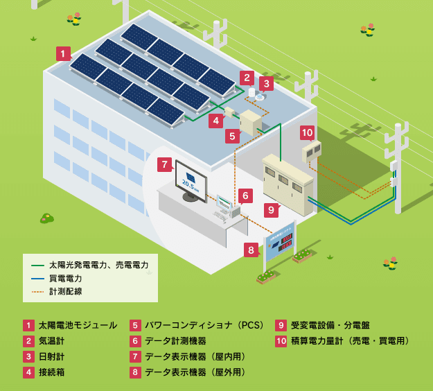 太陽光発電のシステム例
