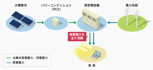 余剰買取型のシステムイメージ図（平常時）