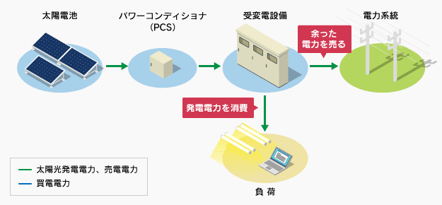 余剰買取型のシステムイメージ図（売電時）