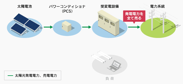 全量買取型のシステムイメージ図