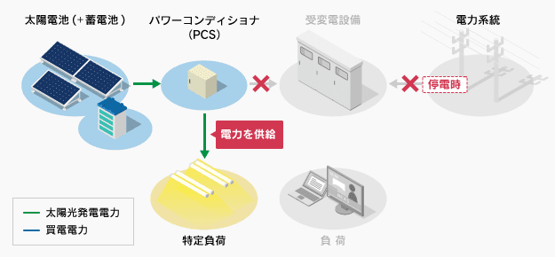 系統切替型のシステムイメージ図（停電時）