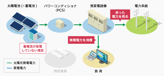 系統切替型のシステムイメージ図（売電時）