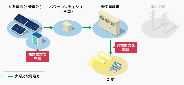 独立電源型のシステムイメージ図