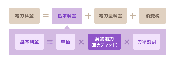 電力料金の内訳