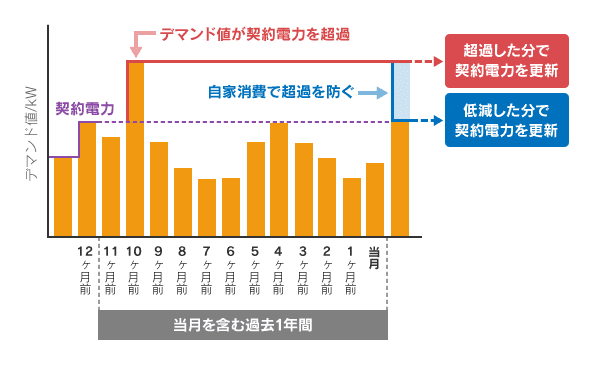 最大デマンドの例