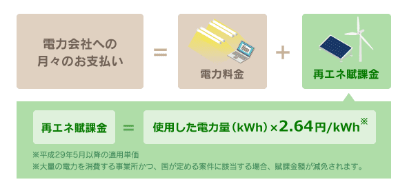 電力会社へ支払う電気代内訳