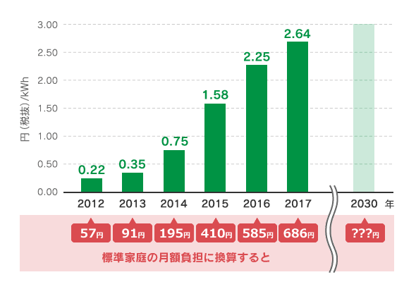 再エネ賦課金単価の推移図