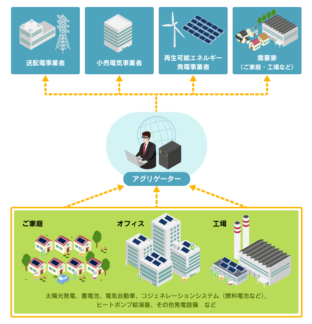 VPPの構成図