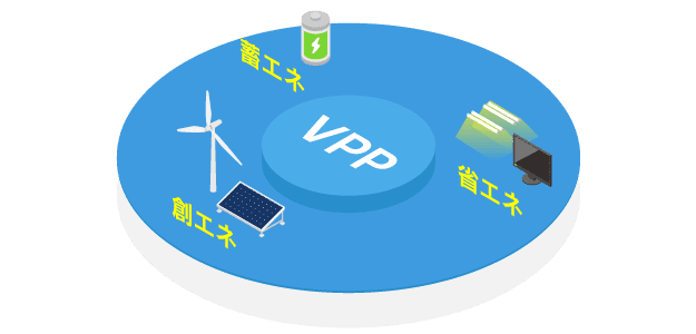 VPPで扱うエネルギーリソース図