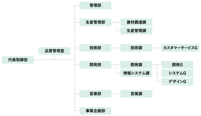 組織図