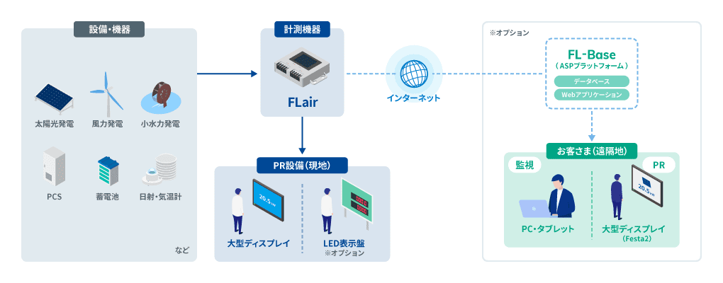 FLairの構成イメージ