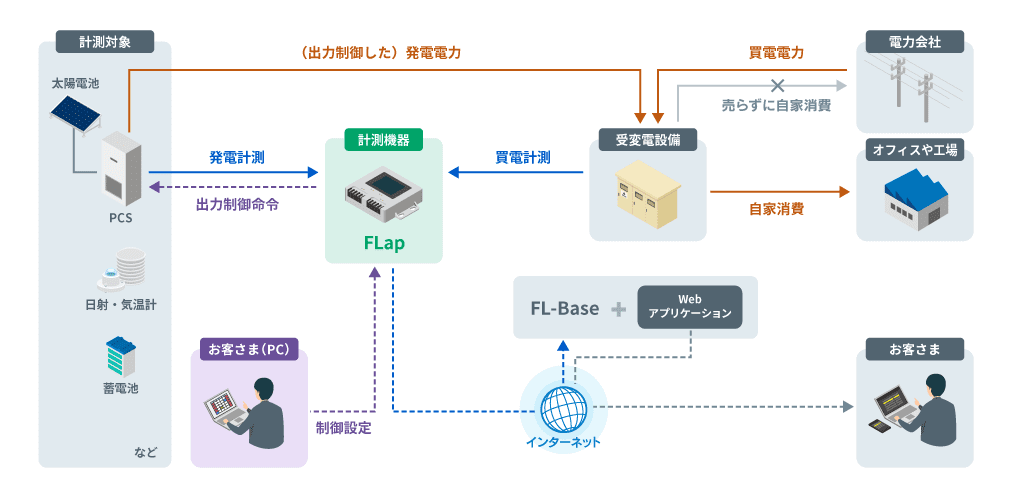 FLapの構成イメージ