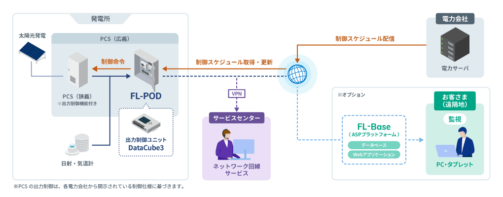 FL-PODの構成イメージ