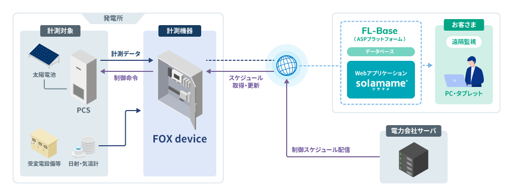 foxの構成イメージ