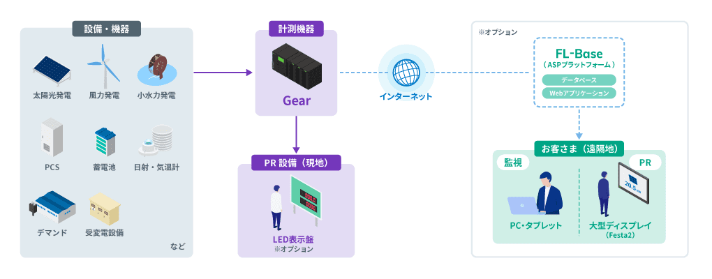 Gearの構成イメージ