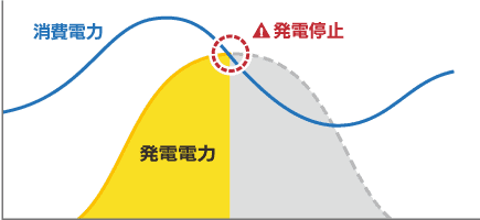 PCS停止による発電機会の損失のイメージ図