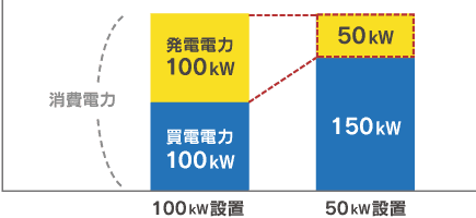 発電容量を最大限活用できないイメージ図