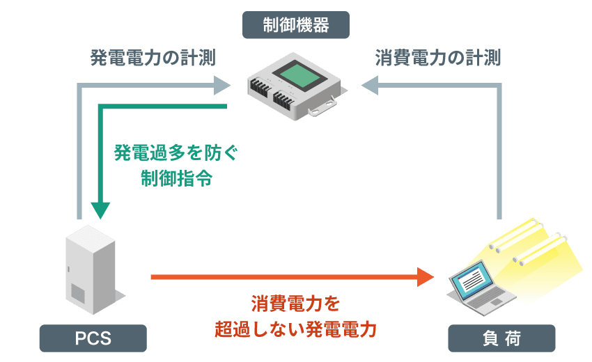 発電容量を最大限活用できないイメージ図