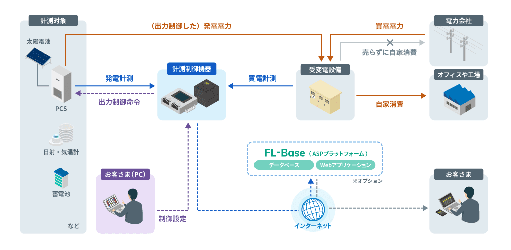 自家消費向け出力制御システムの構成図