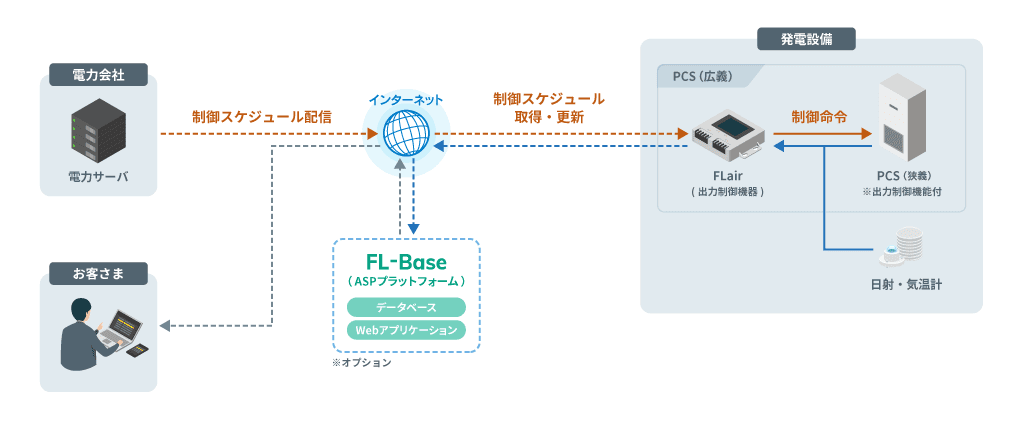 自家消費向け出力制御システムの構成図