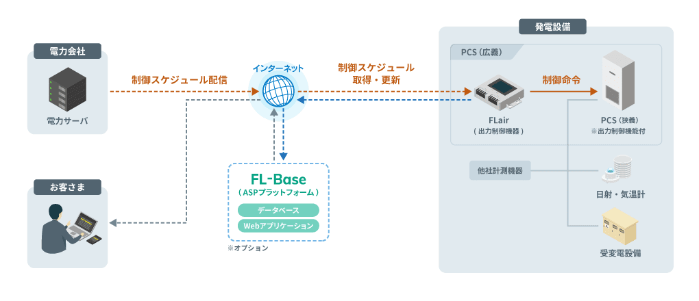 自家消費向け出力制御システムの構成図