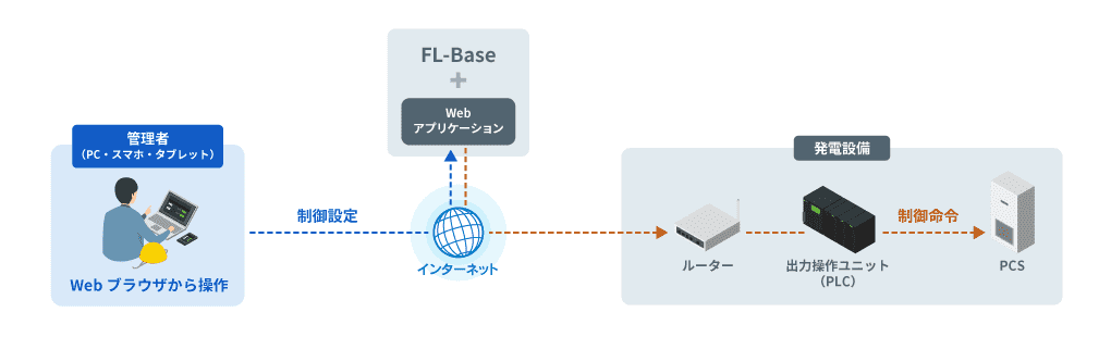 自家消費向け出力制御システムの構成図