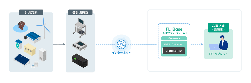 cromameの構成イメージ