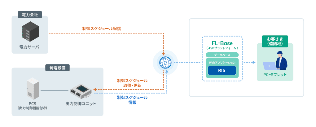 RISの構成イメージ