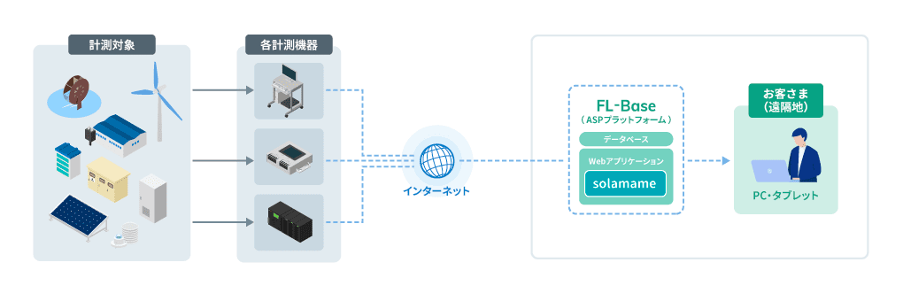 solamameの構成イメージ